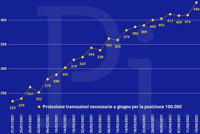 Super Cashback: la proiezione a fine giugno delle transazioni necessarie per ottenere i 1500 euro (aggiornato a giovedì 15 aprile)
