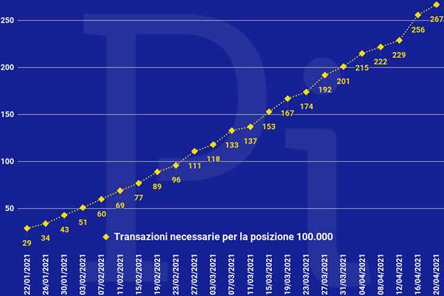 Super Cashback: il numero minimo di transazioni necessarie per ottenere i 1500 euro (aggiornato a martedì 20 aprile)