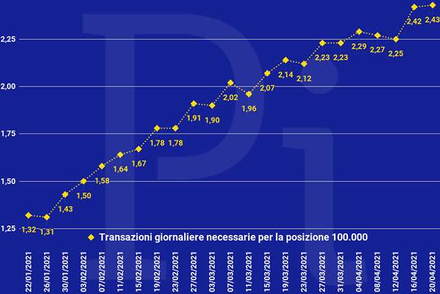 Super Cashback: la media giornaliera delle transazioni necessarie per ottenere i 1500 euro (aggiornato a martedì 20 aprile)