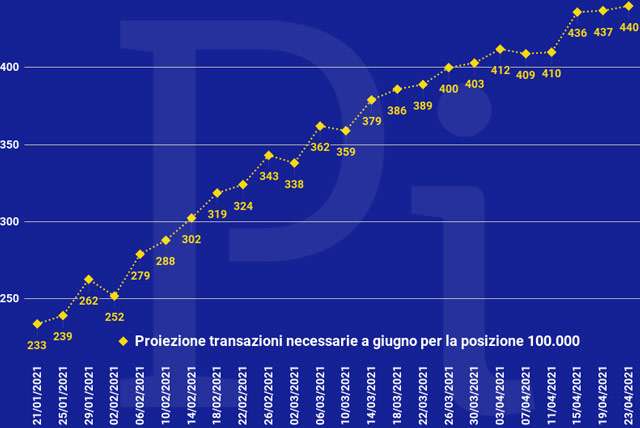 Super Cashback: la proiezione a fine giugno delle transazioni necessarie per ottenere i 1500 euro (aggiornato a venerdì 23 aprile)