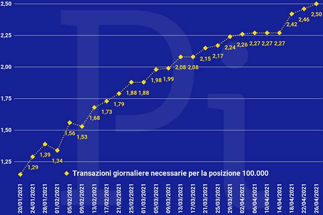 Super Cashback: la media giornaliera delle transazioni necessarie per ottenere i 1500 euro (aggiornato a lunedì 26 aprile)