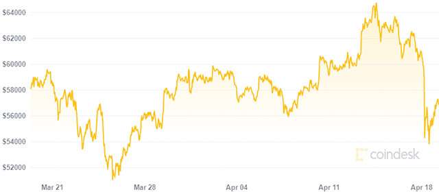 Bitcoin: il valore nell'ultimo mese (19 aprile 2021)