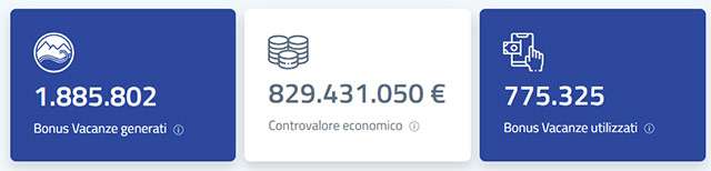 I dati aggiornati al 30 aprile 2021 sul Bonus Vacanze