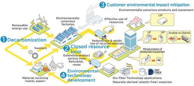 Epson: Environmental Vision 2050