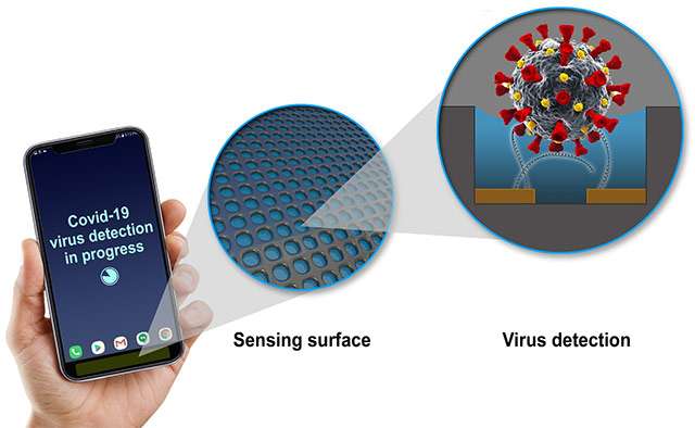 La tecnologia di GE per individuare il coronavirus con un sensore sullo smartphone