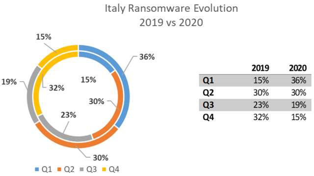 L'Italia e i ransomware nel Consumer Threat Landscape Report 2020