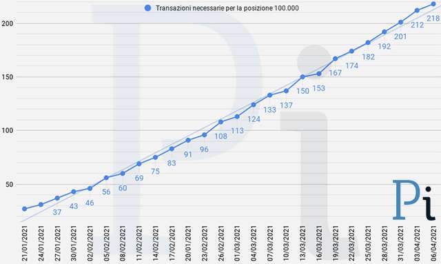 Super Cashback: il numero minimo di transazioni necessarie per ottenere i 1500 euro (aggiornato a martedì 6 aprile)