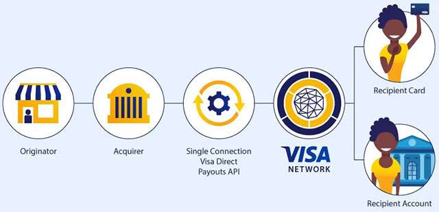 Come funziona visa Direct Payouts