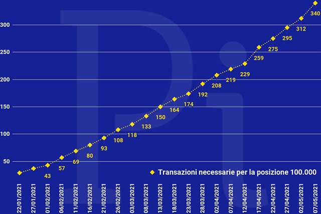 Super Cashback: la proiezione a fine giugno delle transazioni necessarie per ottenere i 1500 euro (aggiornato a venerdì 7 maggio)