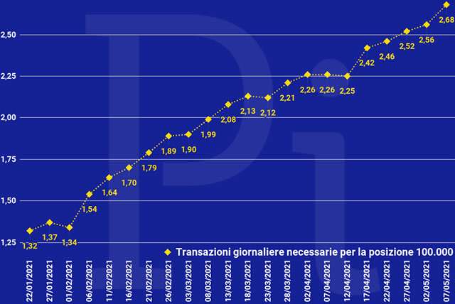 Super Cashback: la media giornaliera delle transazioni necessarie per ottenere i 1500 euro (aggiornato a venerdì 7 maggio)