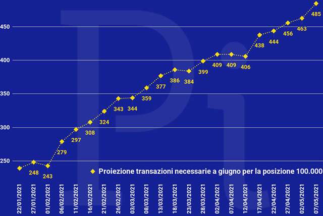 Super Cashback: il numero minimo di transazioni necessarie per ottenere i 1500 euro (aggiornato a venerdì 7 maggio)