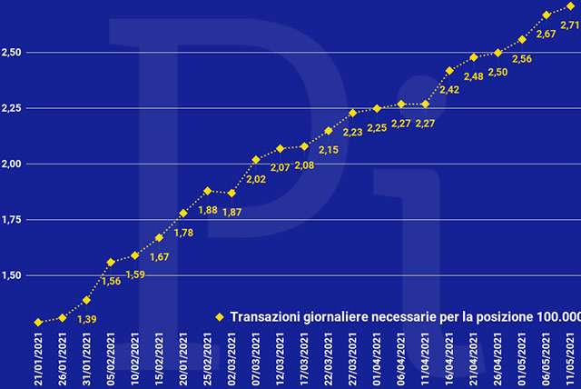 Super Cashback: la media giornaliera delle transazioni necessarie per ottenere i 1500 euro (aggiornato a martedì 11 maggio)