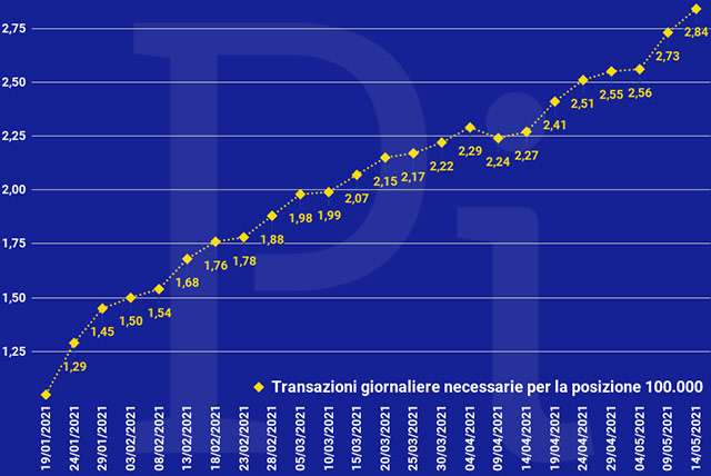 Super Cashback: la media giornaliera delle transazioni necessarie per ottenere i 1500 euro (aggiornato a venerdì 14 maggio)