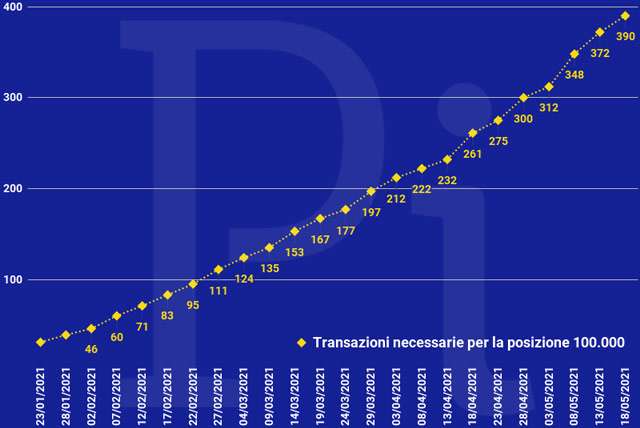 Super Cashback: la proiezione a fine giugno delle transazioni necessarie per ottenere i 1500 euro (aggiornato a martedì 18 maggio)