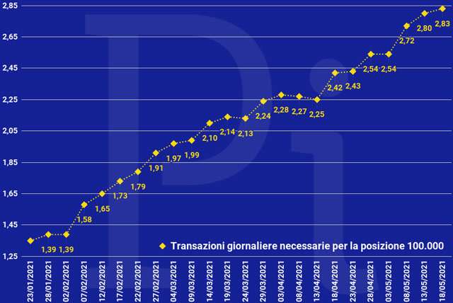 Super Cashback: la media giornaliera delle transazioni necessarie per ottenere i 1500 euro (aggiornato a martedì 18 maggio)
