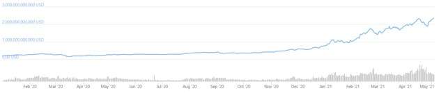 Capitalizzazione delle criptovalute da inizio 2020 ad oggi