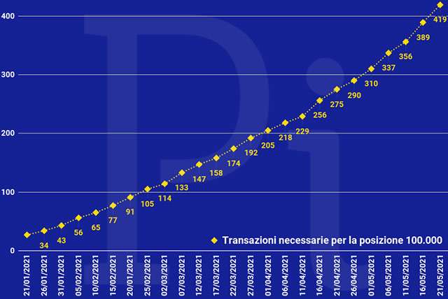 Super Cashback: il numero minimo di transazioni necessarie per ottenere i 1500 euro (aggiornato a venerdì 21 maggio)