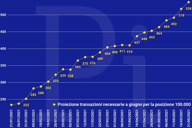 Super Cashback: la proiezione a fine giugno delle transazioni necessarie per ottenere i 1500 euro (aggiornato a venerdì 21 maggio)