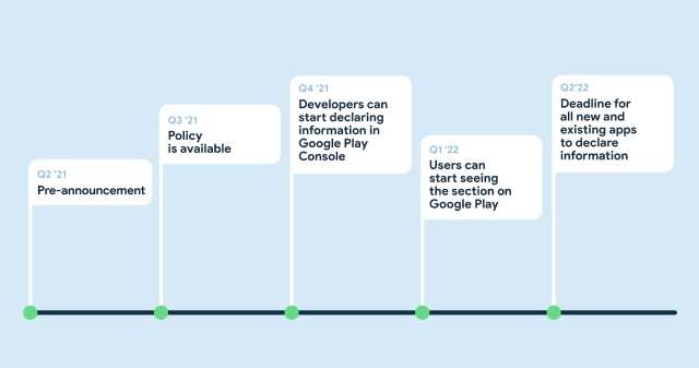 Android Privacy labels timeline
