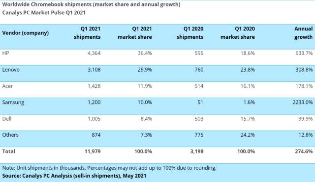 Canalys Chromebook 21Q1