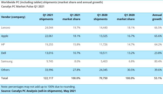 Canalys PC 21Q1