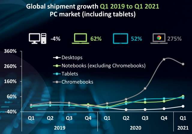 Canalys PC market 21Q1
