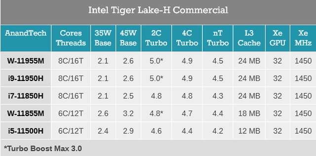 Intel Tiger Lake-H Commercial