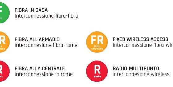 Differenze tra FWA, FTTC, FTTH