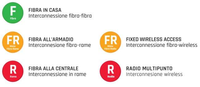 FWA, FTTC, FTTH