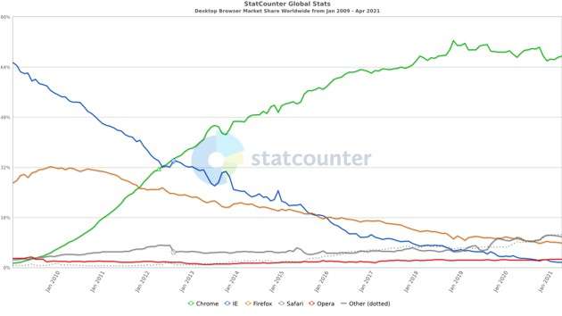 La parabola di Internet Explorer