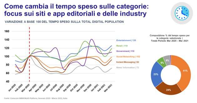 Comscore, dati 2021