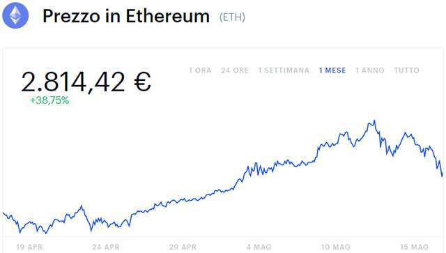 Il valore di Ethereum nell'ultimo mese (17/05/2021)