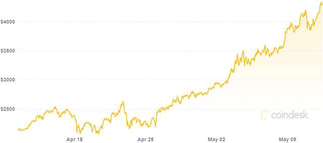 Il valore di Ethereum e la sua variazione nell'ultimo mese (12 maggio 2021)