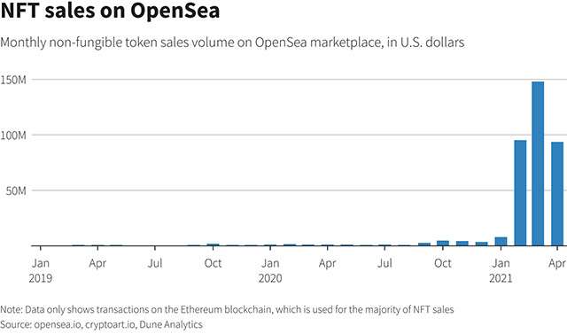 Il controvalore in dollari generato dalle vendite di NFT sulla piattaforma OpenSea