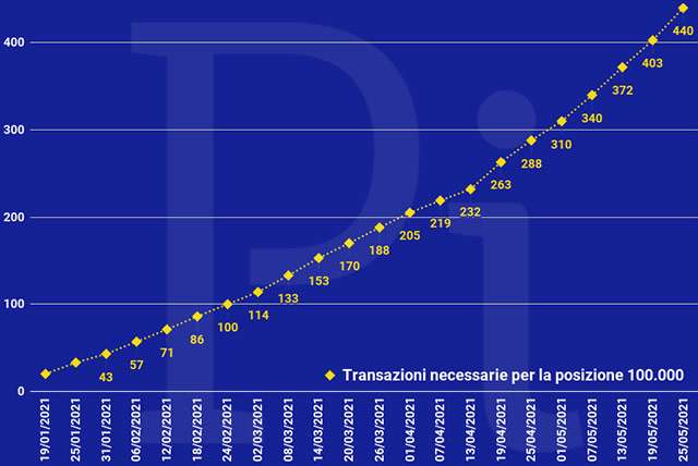 Super Cashback: il numero minimo di transazioni necessarie per ottenere i 1500 euro (aggiornato a martedì 25 maggio)