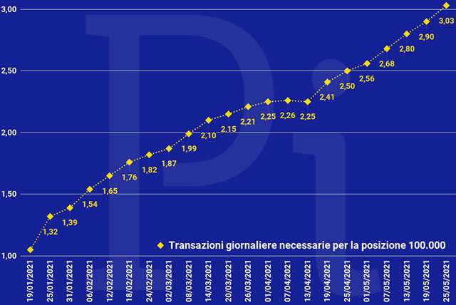 Super Cashback: la media giornaliera delle transazioni necessarie per ottenere i 1500 euro (aggiornato a martedì 25 maggio)
