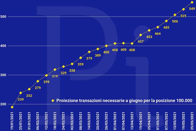Super Cashback: la proiezione a fine giugno delle transazioni necessarie per ottenere i 1500 euro (aggiornato a martedì 25 maggio)
