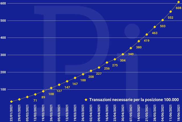 Super Cashback: il numero minimo di transazioni necessarie per ottenere i 1500 euro (aggiornato a venerdì 18 giugno)