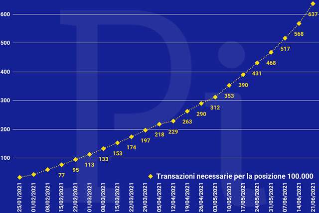 Super Cashback: il numero minimo di transazioni necessarie per ottenere i 1500 euro (aggiornato a lunedì 21 giugno)