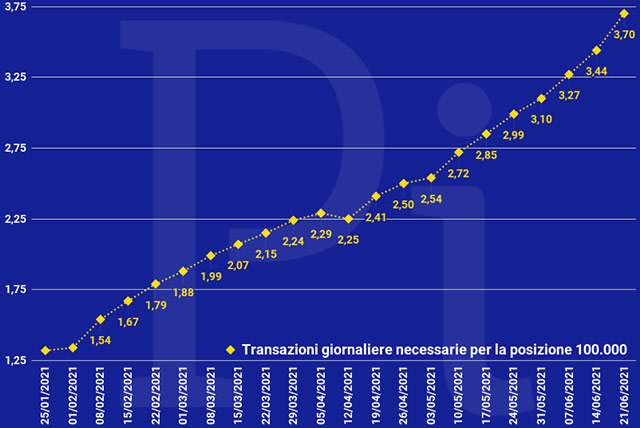 Super Cashback: la media giornaliera delle transazioni necessarie per ottenere i 1500 euro (aggiornato a lunedì 21 giugno)