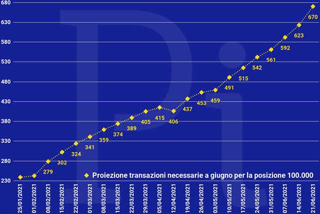 Super Cashback: la proiezione a fine giugno delle transazioni necessarie per ottenere i 1500 euro (aggiornato a lunedì 21 giugno)