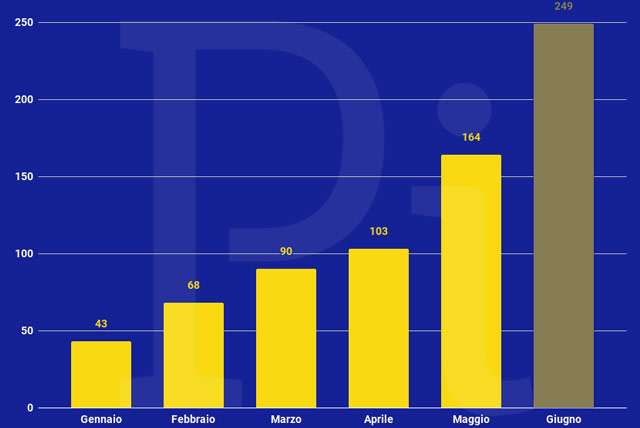 Super Cashback: il volume delle transazioni minime mensili per la posizione 100.000 della classifica (aggiornato a lunedì 21 giugno)