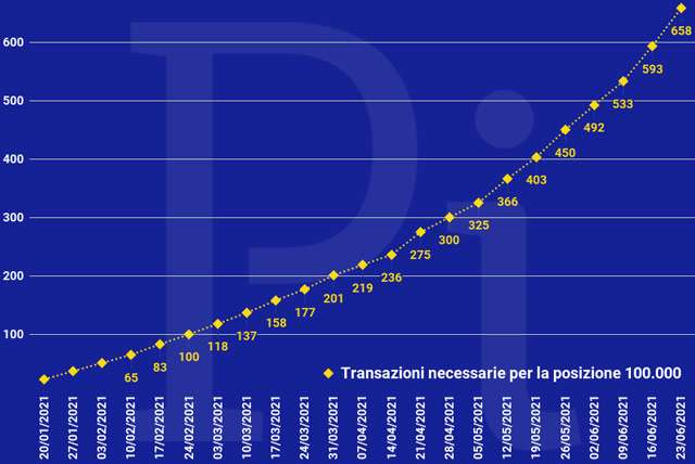 Super Cashback: número mínimo de transacciones necesarias para recibir los 1500 euros (actualizado el miércoles 23 de junio)