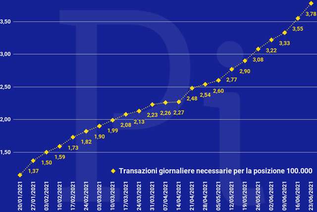 Super Cashback: promedio diario de transacciones necesarias para recibir los 1500 euros (actualizado hasta el miércoles 23 de junio)