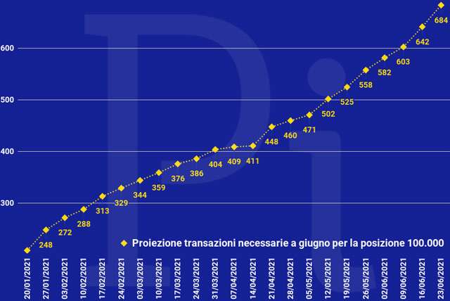 Super Cashback: la proyección a finales de junio de las transacciones necesarias para recibir los 1500 euros (actualizado hasta el miércoles 23 de junio)