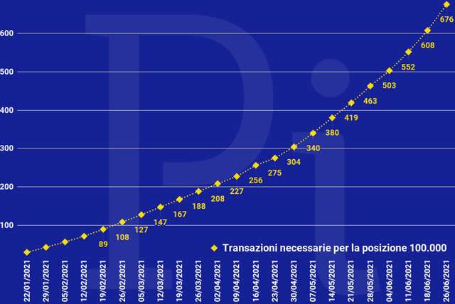 Super Cashback: il numero minimo di transazioni necessarie per ottenere i 1500 euro (aggiornato a venerdì 25 giugno)