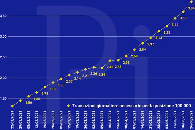 Super Cashback: la media giornaliera delle transazioni necessarie per ottenere i 1500 euro (aggiornato a venerdì 25 giugno)