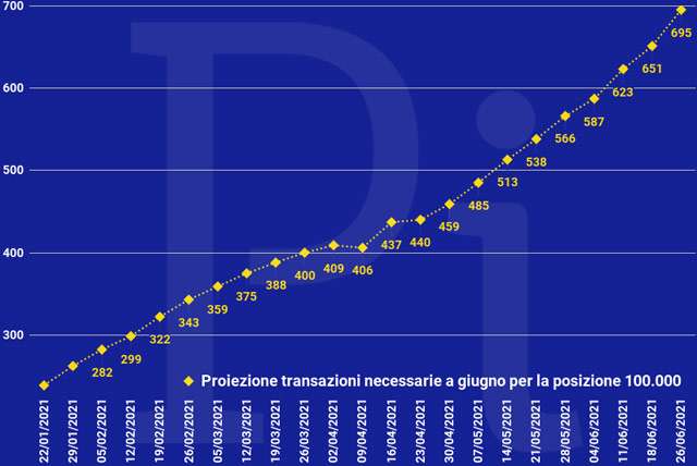 Super Cashback: la proiezione a fine giugno delle transazioni necessarie per ottenere i 1500 euro (aggiornato a venerdì 25 giugno)