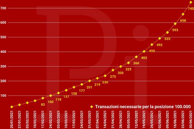 Super Cashback: il numero minimo di transazioni necessarie per ottenere i 1500 euro (aggiornato a mercoledì 30 giugno)