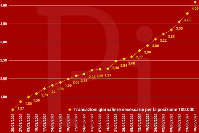 Super Cashback: la media giornaliera delle transazioni necessarie per ottenere i 1500 euro (aggiornato a mercoledì 30 giugno)